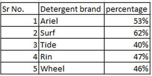 SWOT Analysis of Ariel 