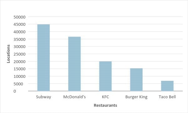 subway organizational structure
