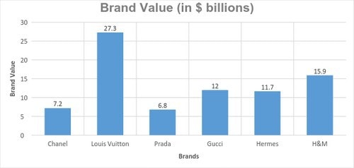 SWOT Analysis of Chanel