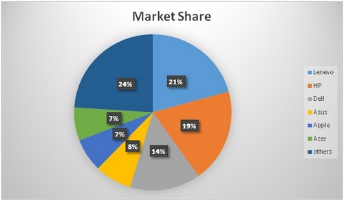 SWOT Analysis of Acer