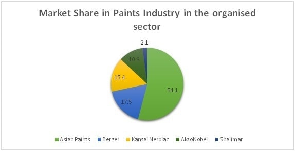 SWOT Analysis of Asian paints - 1