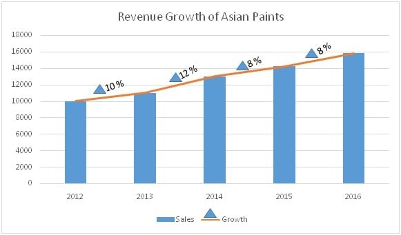 SWOT Analysis of Asian paints - 2