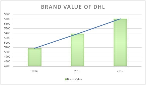 SWOT ANALYSIS OF DHL - 1