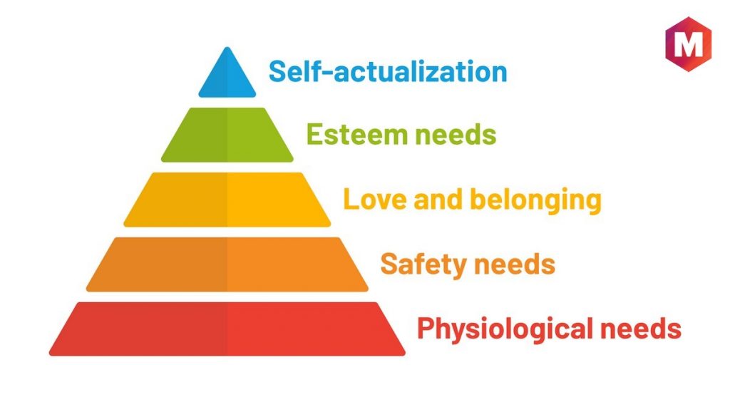 Maslow’s Hierarchy of Needs