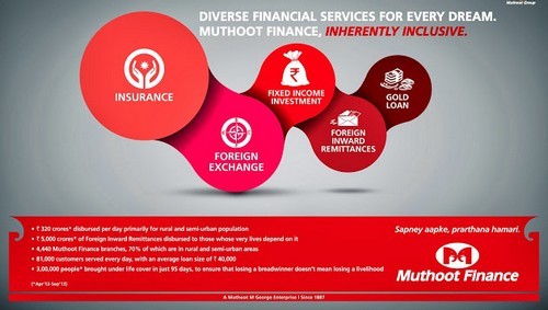 Marketing Mix Of Muthoot Finance 2