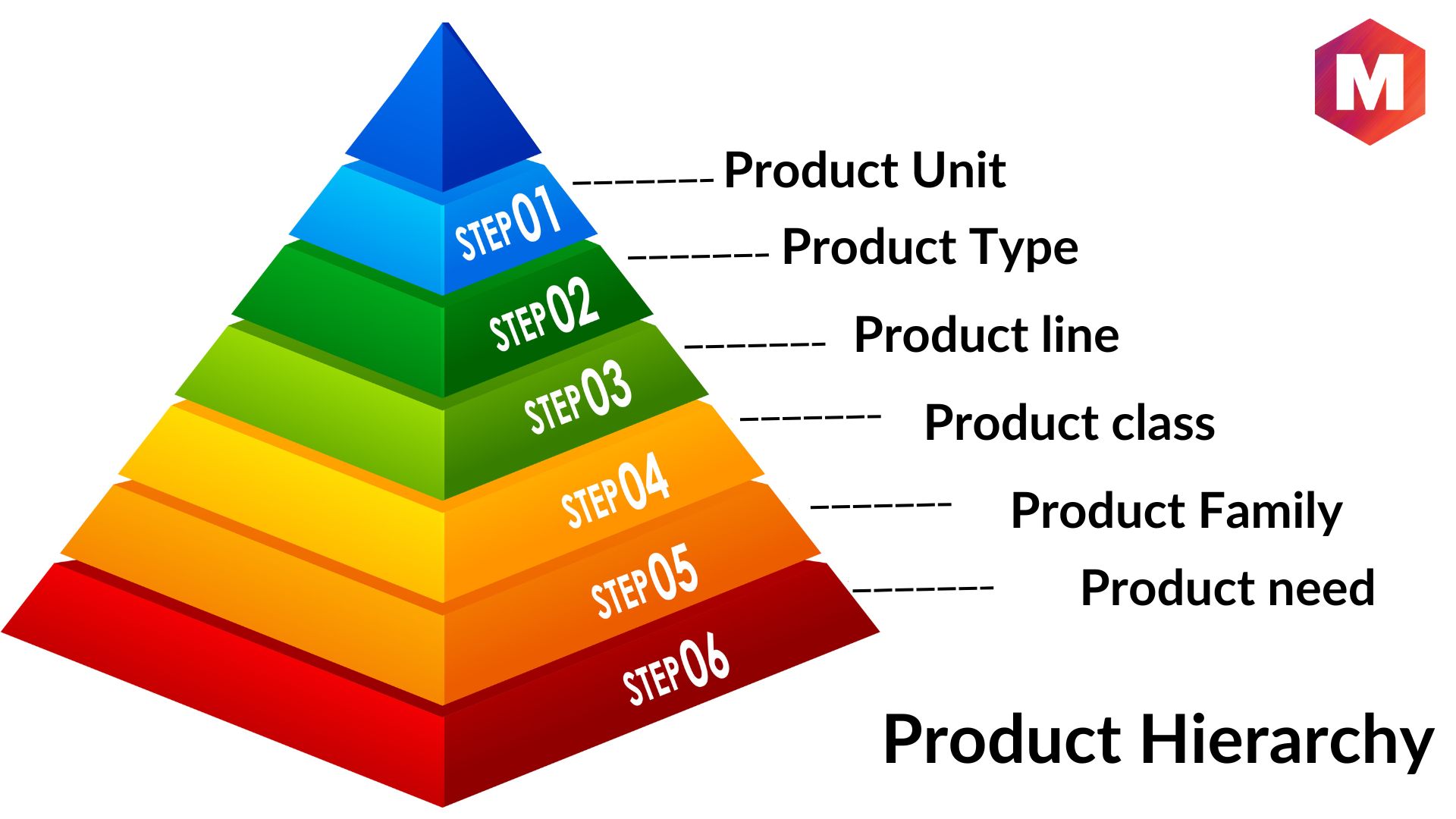 Understanding the Product Hierarchy and Examples | Marketing91