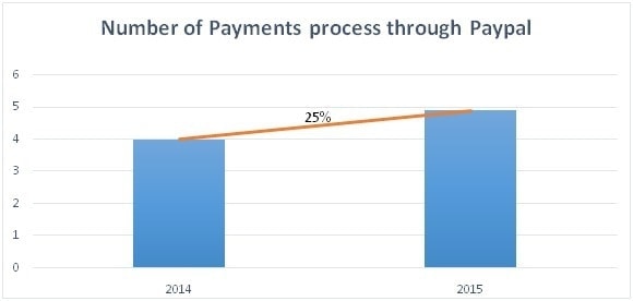 SWOT ANALYSIS OF PAYPAL