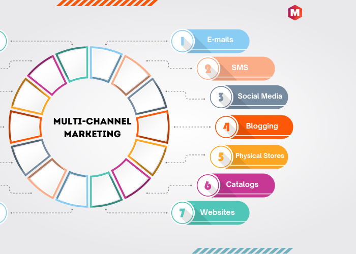 Multi channel marketing