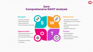 SWOT Analysis of Zara