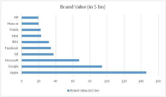 SWOT Analysis of Hewlett packard