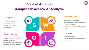 Swot analysis of Bank of America