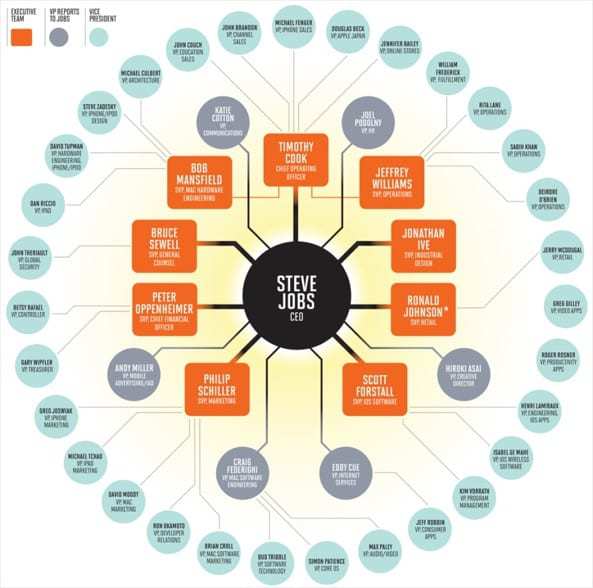 Centralized Organizational Chart