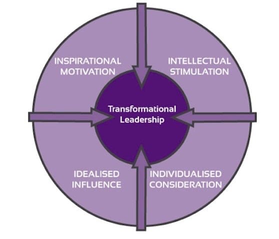 term paper on transformational leadership