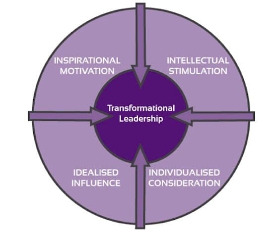 Transformational leadership