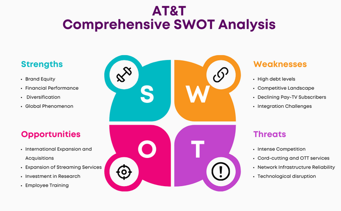 SWOT Analysis of AT&T