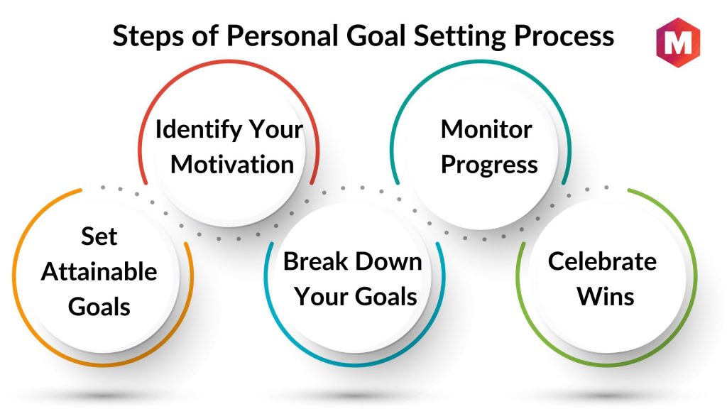 Steps of Personal Goal Setting Process