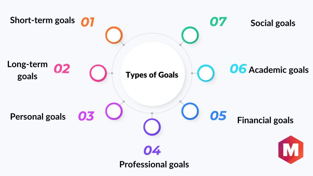 Types of Goals
