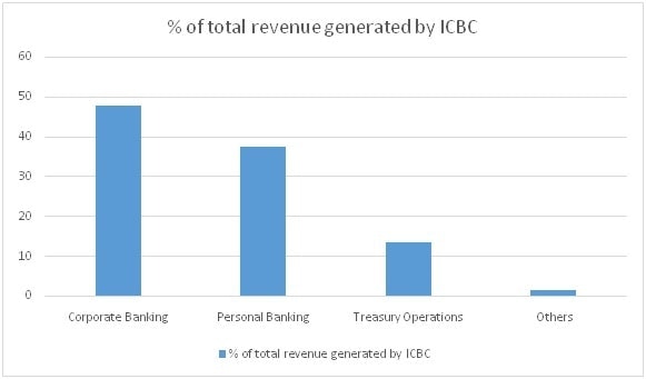 SWOT Analysis of Industrial and Commercial Bank of China (ICBC) - 2