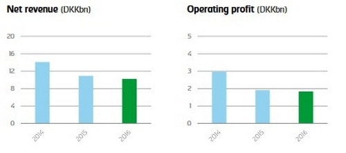 SWOT Analysis of Carlsberg