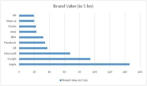 SWOT Analysis of IBM - 1