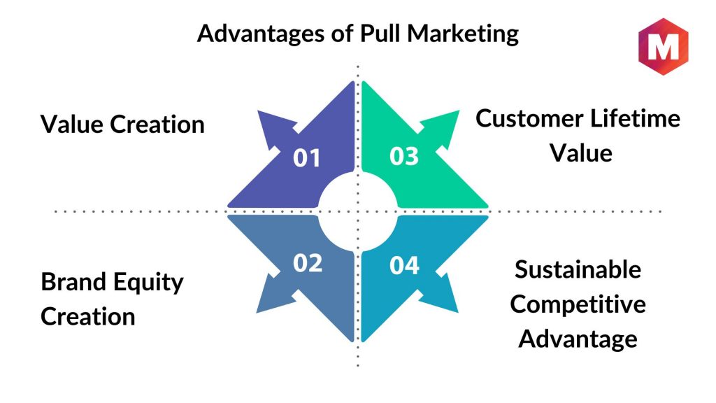 Advantages of Pull Marketing