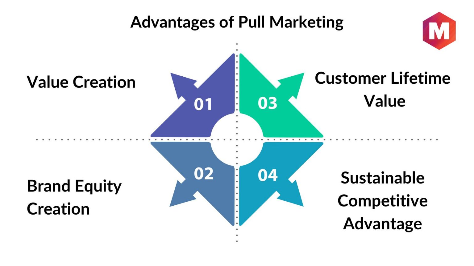 Pull Marketing Strategy Types, Examples & Advantages Marketing91