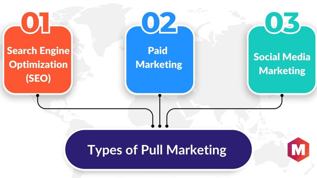 Types of Pull Marketing