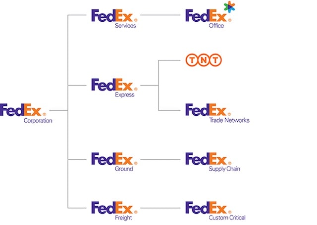 fedex swot analysis