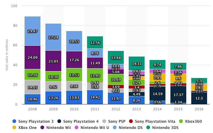 SWOT analysis of PlayStation