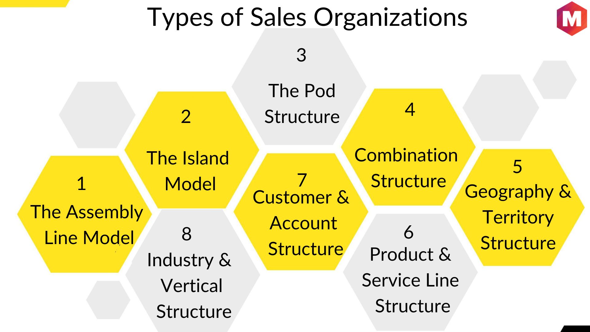 Types of Sales Organizations