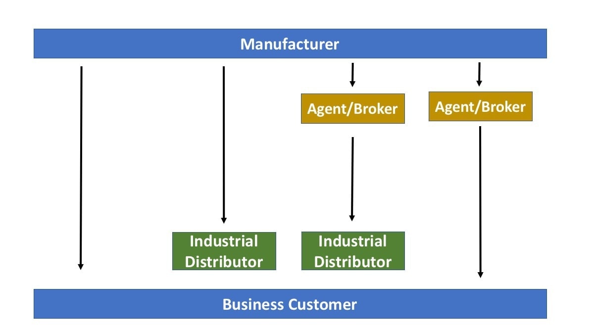 Industrial Channel Structure