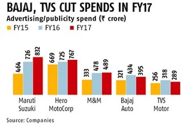 Marketing Strategy of Bajaj Auto - 3