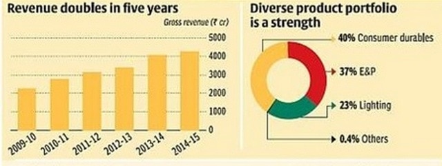 Marketing Strategy of Bajaj Electricals - 2