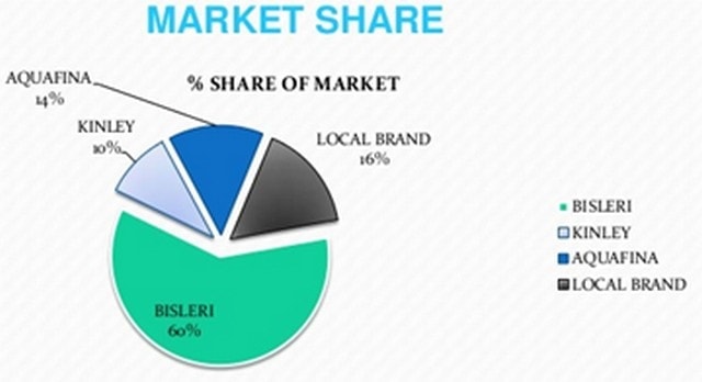 Marketing Strategy of Bisleri 2