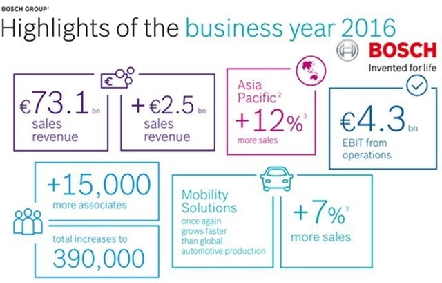 Marketing Strategy of Bosch - 1