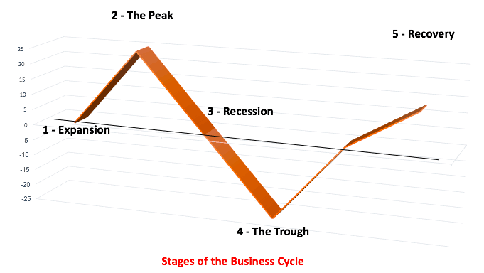 Stages of Business Cycle