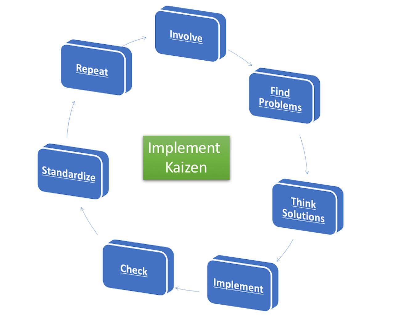 What is Kaizen The Importance of Kaizen and the Kaizen Cycle