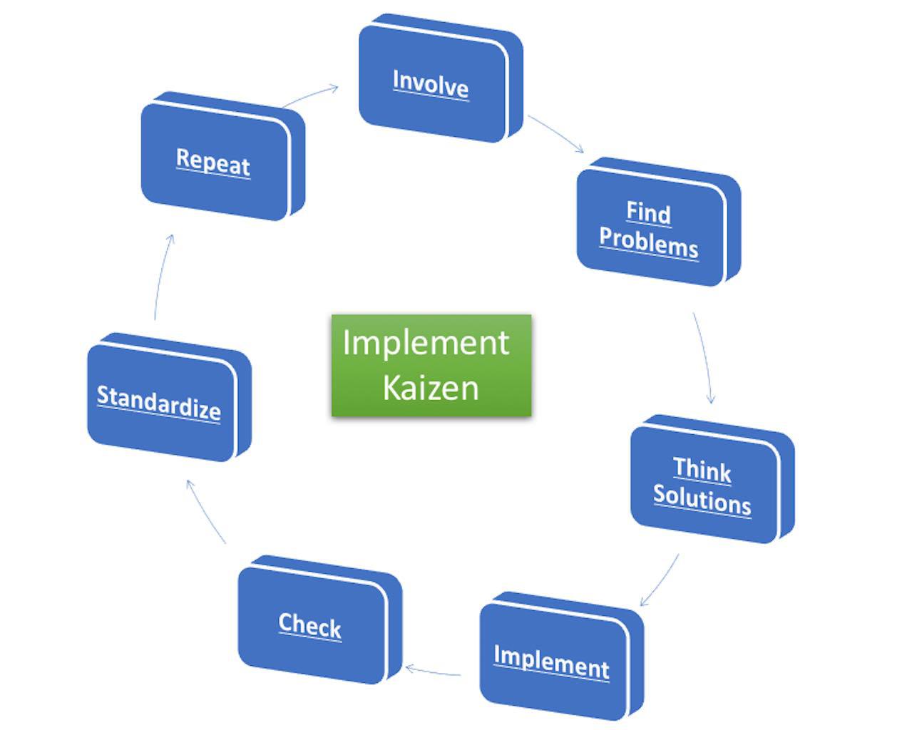 Kaizen Process Flow Chart