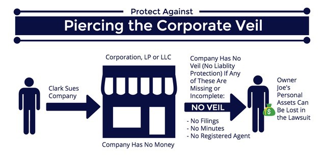 Piercing The Corporate Veil 1