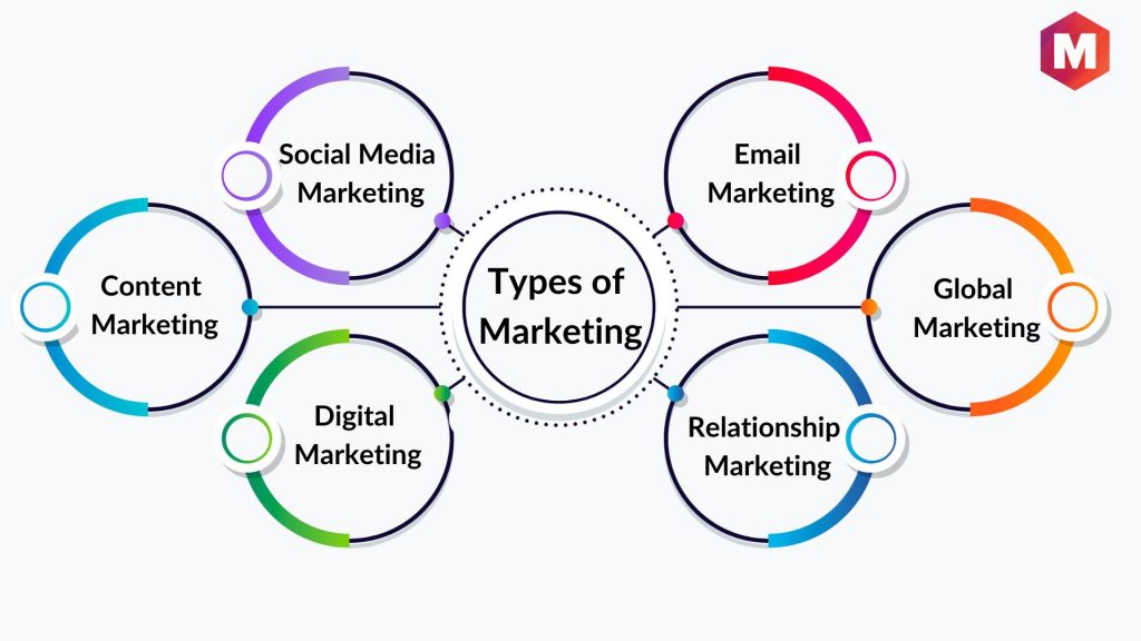 Types of Marketing