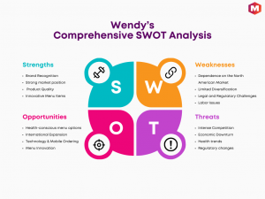 SWOT Analysis of Wendy’s