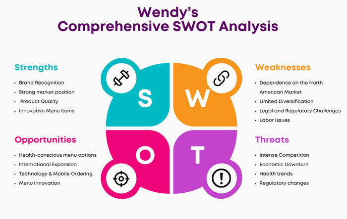 SWOT Analysis of Wendy’s