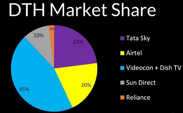 SWOT analysis of Videocon - 2