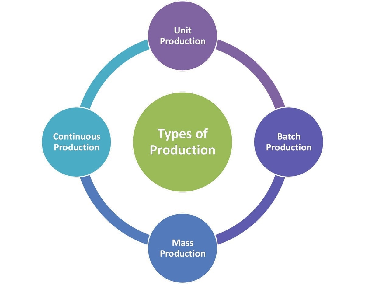 Four types of production – Product types explained with examples