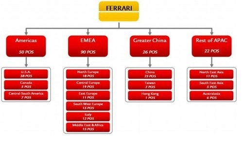 Marketing Strategy of Ferrari - 2