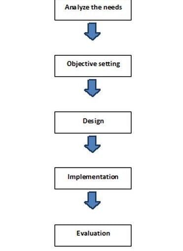 Employee training and development