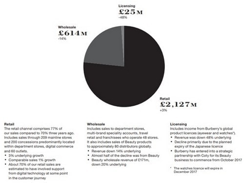 Marketing Strategy of Burberry - Burberry Strategy