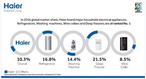 Marketing Strategy of Haier - 3