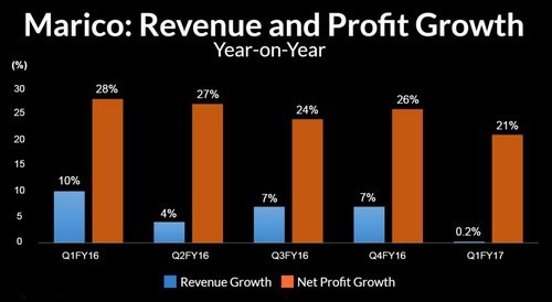 SWOT Analysis of Marico | Marketing91