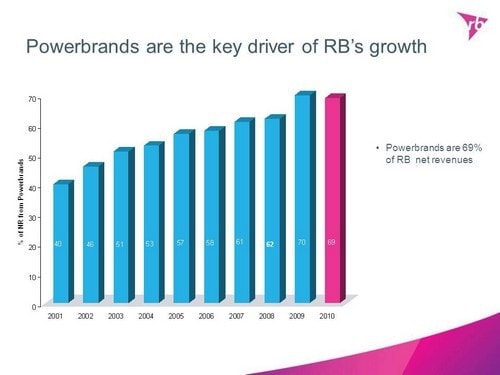 SWOT analysis of Reckitt benkiser - 2